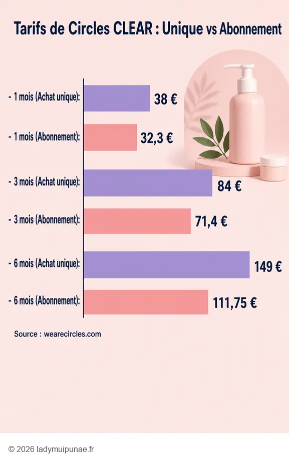 Comparatif des tarifs de la cure circles clear selon la formule choisie